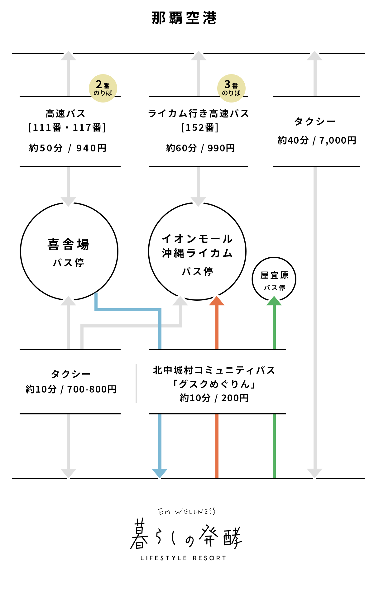 アクセス Emウェルネス 暮らしの発酵ライフスタイルリゾート 旧コスタビスタ沖縄ホテル スパ